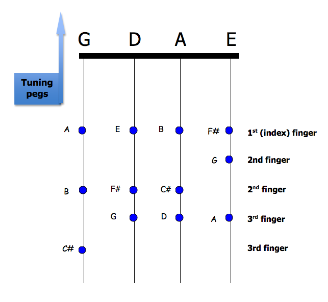 D Scale - fingerings for all notes on the fiddle