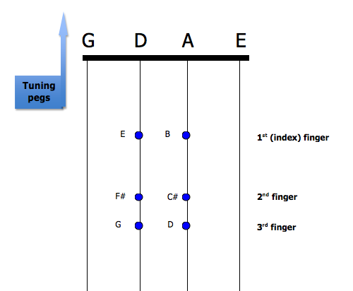 Diagram showing fiddle fingerings for playing a D major scale