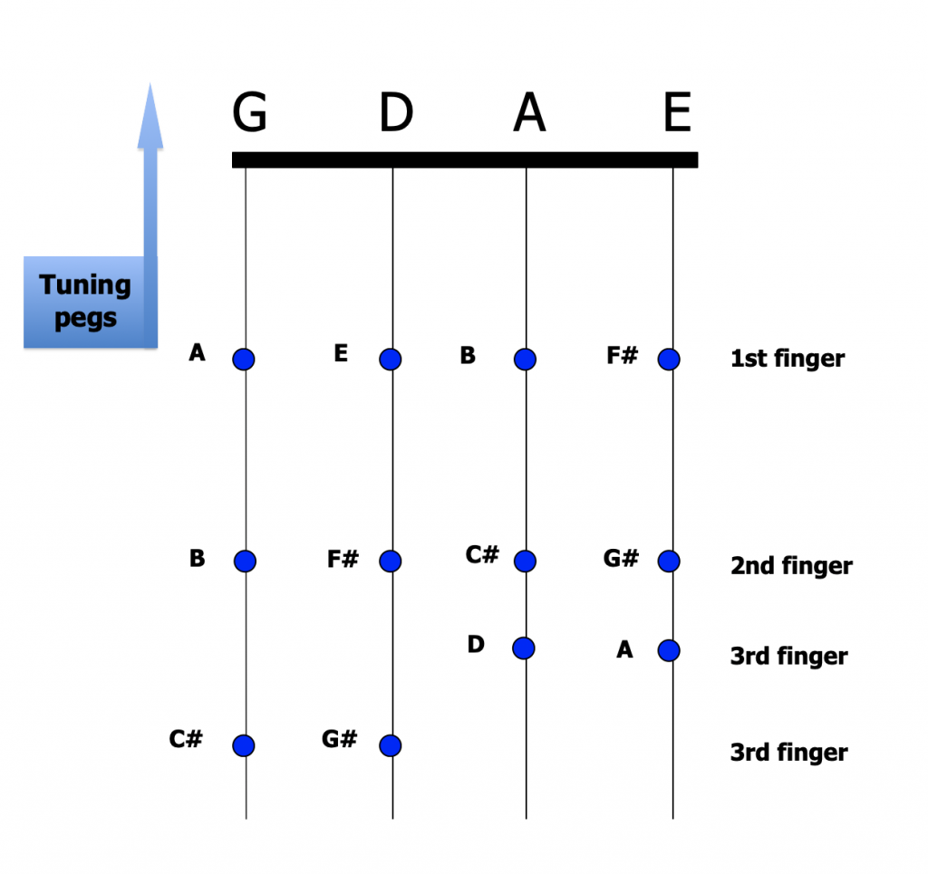 Where to place fingers to play 2 octaves of notes in the A scale on the fiddle